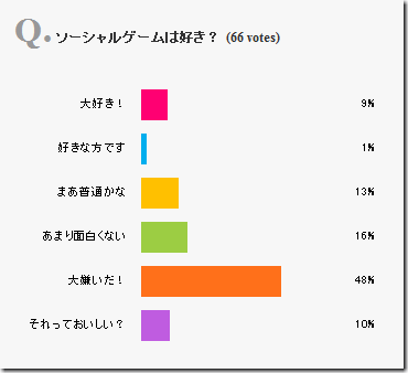 アンケート:ソーシャルゲームは好き?