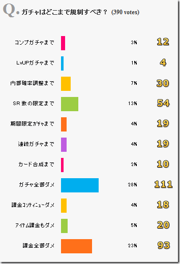 ガチャはどこまで規制すべき？