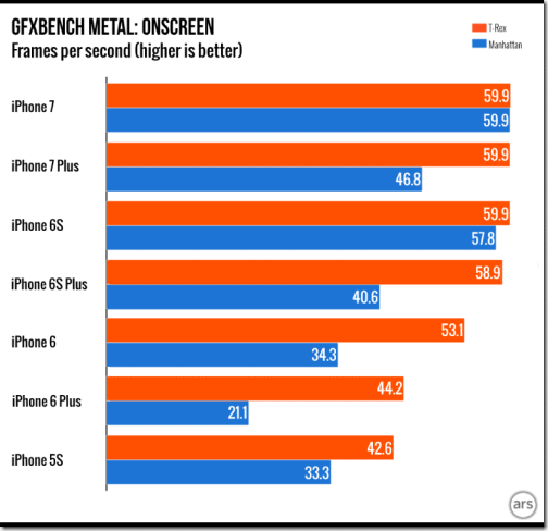 iphone 7 GFXbench ars
