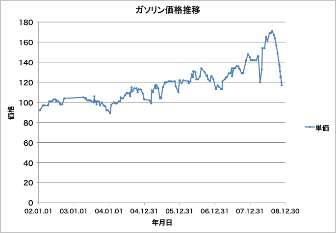 ガソリン 価格 チャート ガソリン価格はなぜ上昇 株には影響するの