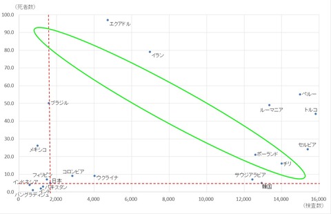 世界各国の検査数と死者のＧ2