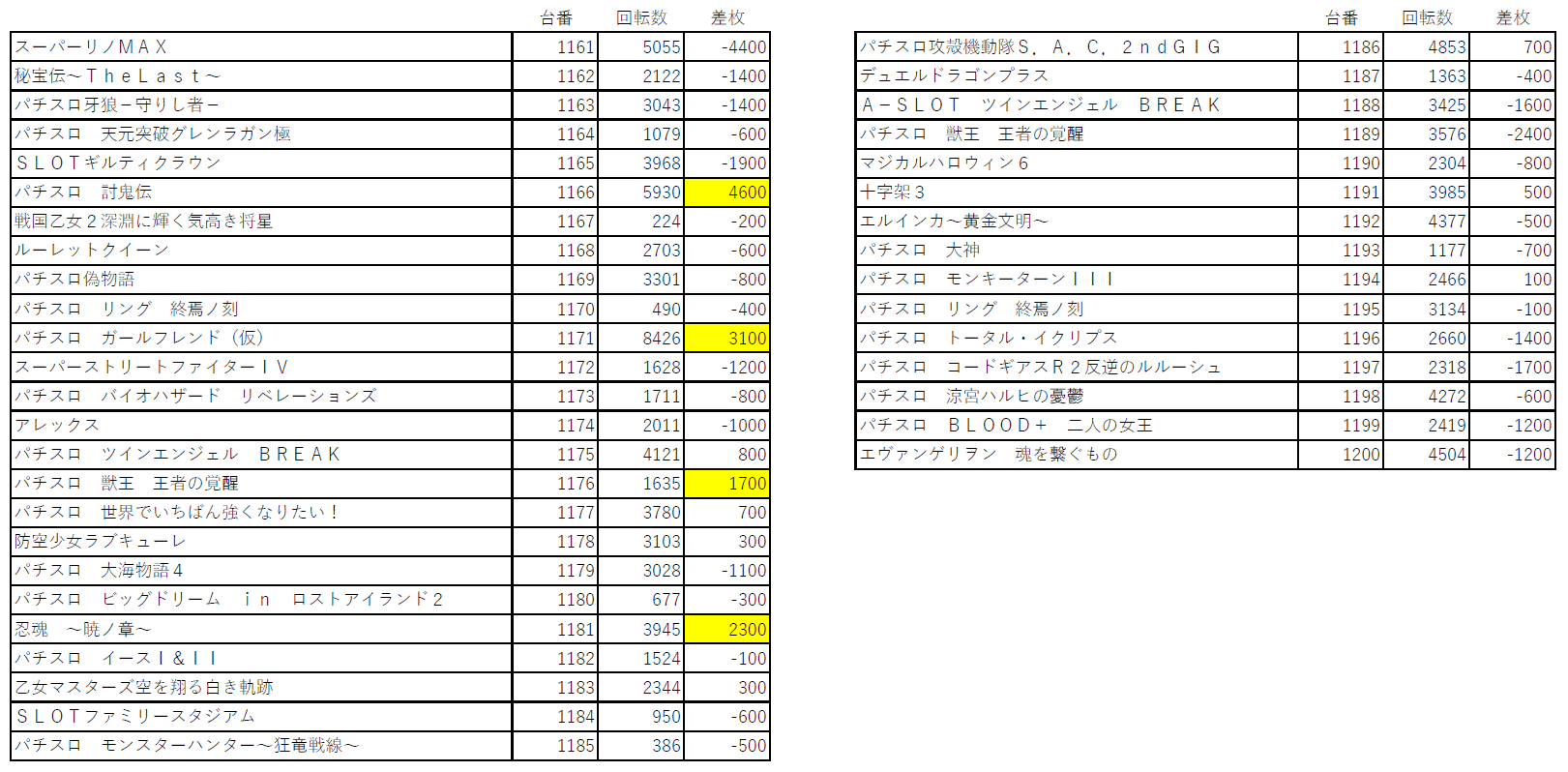 9が付く日が特日 スーパーdステとイーグルを集計しました 福岡スロット無料案内所 別名 福岡オシホール 新サイトに移行しました 9が付く日が特日 スーパーdステとイーグルを集計しました 福岡スロット無料案内所 別名 福岡オシホール 新サイトに移行しました
