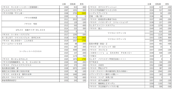 9が付く日が特日！スーパーDステとイーグルを集計しました