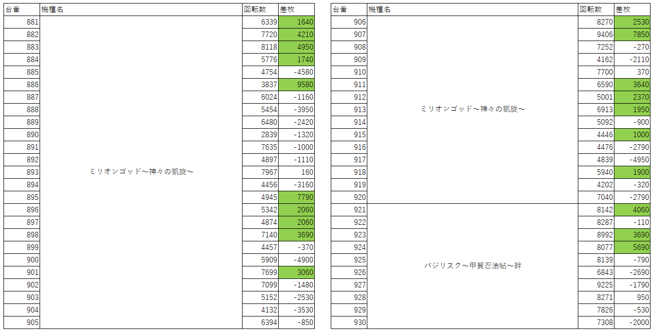 ミリオンゴッド -神々の凱旋- 4集計】3月9日といえば、Dステーションしかないでしょ！！ : 福岡