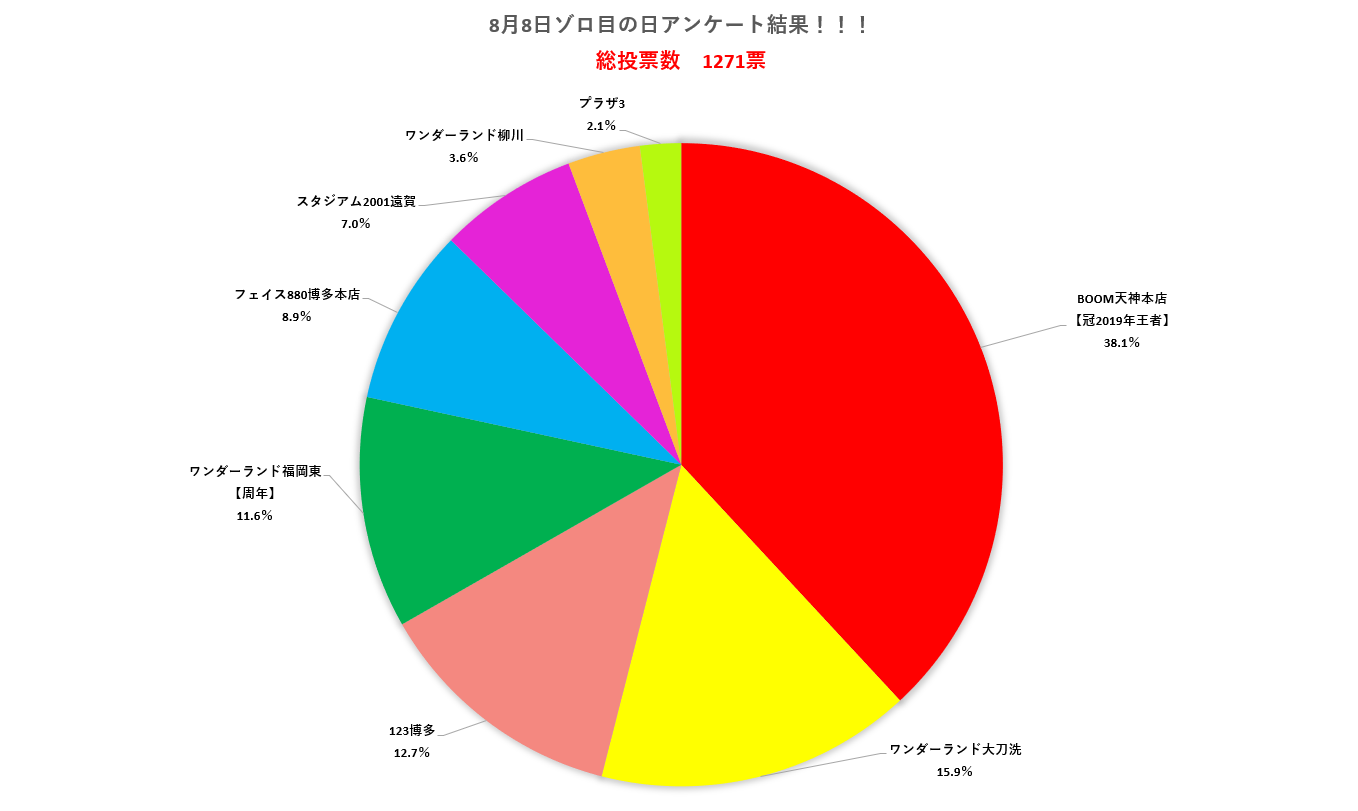 番外篇 年8月8日は全12店舗 全台集計 福岡スロット無料案内所 別名 福岡オシホール 新サイトに移行しました 番外篇 年8月8日は全12店舗 全台集計 福岡スロット無料案内所 別名 福岡オシホール 新サイトに移行しました