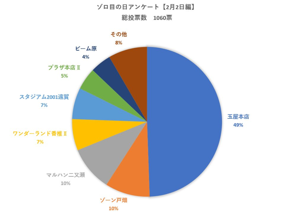 前半 2月2日ゾロ目の日 結果報告 福岡スロット無料案内所 別名 福岡オシホール 新サイトに移行しました