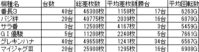 Super D Station筑紫野店まとめ グランドオープンから1週間分 12 28 1 3 福岡スロット無料案内所 別名 福岡オシホール 新サイトに移行しました Super D Station筑紫野店まとめ グランドオープンから1週間分 12 28 1 3 福岡スロット無料案内所 別名 福岡オシホール 新サイトに移行しました