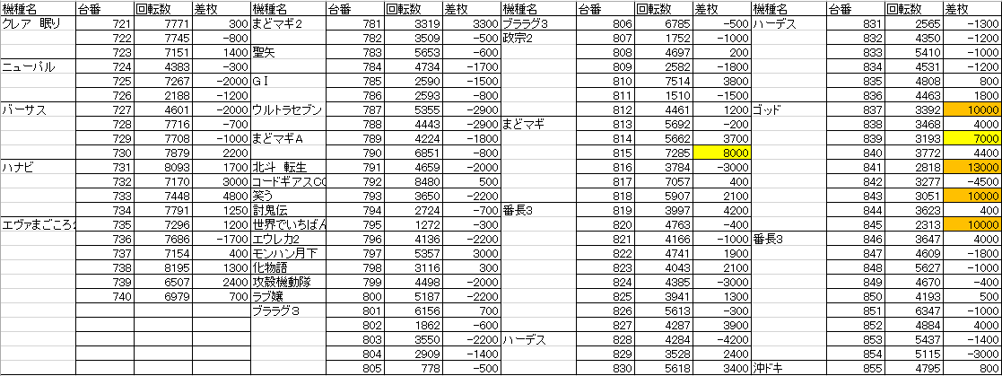 2 7 水 マルハン本城 初集計 ゴッド猛爆 福岡スロット無料案内所 別名 福岡オシホール 新サイトに移行しました 2 7 水 マルハン本城 初集計 ゴッド猛爆 福岡スロット無料案内所 別名 福岡オシホール 新サイトに移行しました