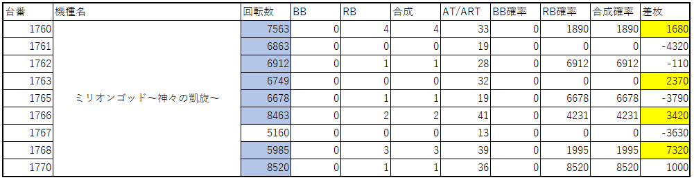 久しぶりです 15日のベルエアmax広川 プラザ本館と16日の百年橋 福岡スロット無料案内所 別名 福岡オシホール 新サイトに移行しました