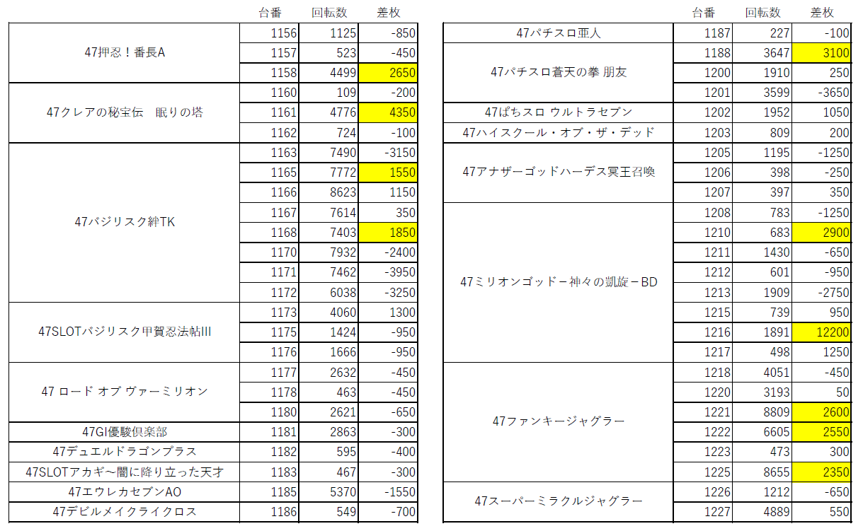 5がつく日 ファンファクトリー太宰府を初集計 福岡スロット無料案内所 別名 福岡オシホール 新サイトに移行しました
