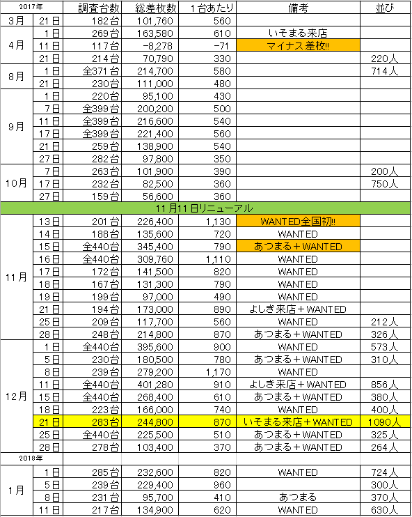 スロパチ乱発ホールについて考えてみた スタジアム01遠賀 福岡スロット無料案内所 別名 福岡オシホール