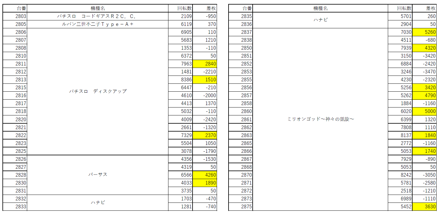 1台平均 300枚越え スタジアム遠賀 Boom天神が凄かった 福岡スロット無料案内所 別名 福岡オシホール 新サイトに移行しました 1台平均 300枚越え スタジアム遠賀 Boom天神が凄かった 福岡スロット無料案内所 別名 福岡オシホール 新サイトに移行しました