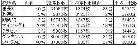 Super D Station筑紫野店まとめ グランドオープンから1週間分 12 28 1 3 福岡スロット無料案内所 別名 福岡オシホール 新サイトに移行しました Super D Station筑紫野店まとめ グランドオープンから1週間分 12 28 1 3 福岡スロット無料案内所 別名 福岡オシホール 新サイトに移行しました