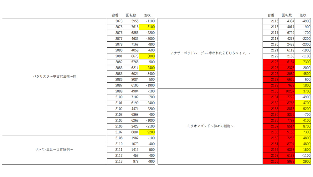 ワンダーランド福岡東を集計 福岡スロット無料案内所 別名 福岡オシホール 新サイトに移行しました