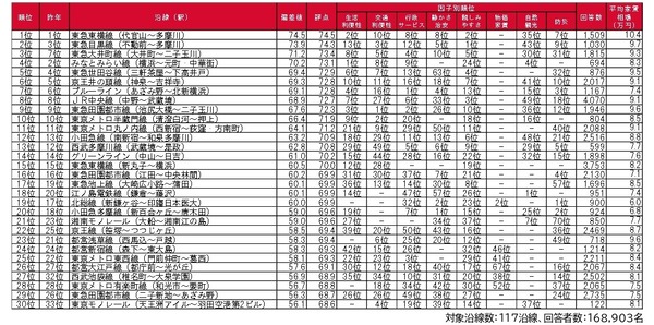 因子別ランキング
