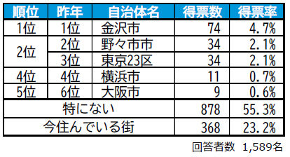 いい部屋ネット 街の住みここち&住みたい街ランキング2026