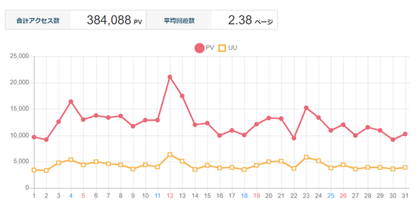アクセス①