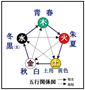 五行関係図