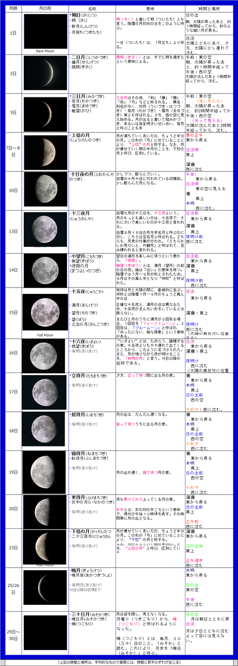 月の満ち欠け表001