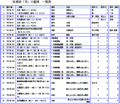 杜甫詩「月」の整理　一覧表 002