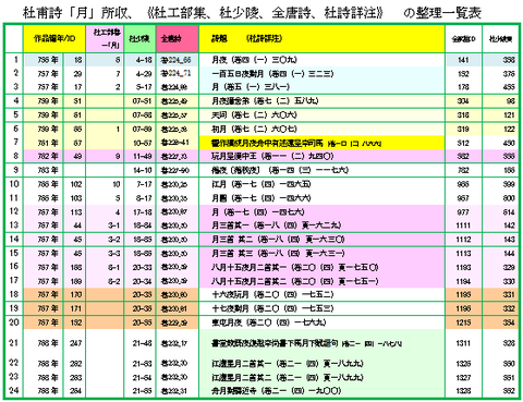 杜工部集、杜少陵、全唐詩、杜詩詳注　の整理一覧表 001