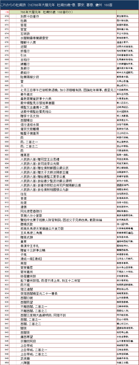 杜甫55歳756年作品