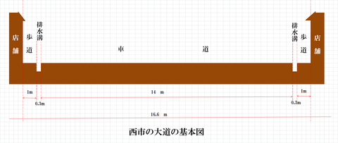 長安城西市の大道の基本図