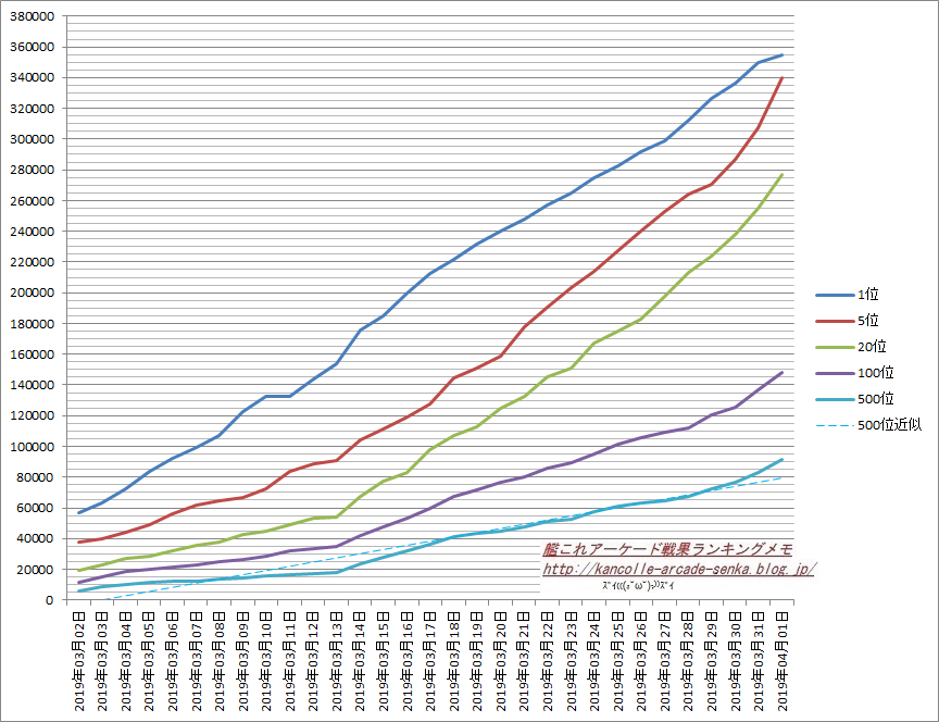 艦これアーケード 19年3月ランキング戦果確定値 三月作戦 艦これアーケード戦果ランキングメモ