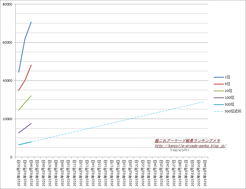 艦これアーケード戦果ランキングメモ 艦これアーケード戦果ランキングメモ