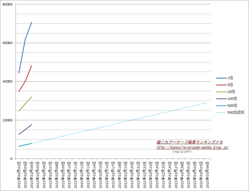 艦これアーケード戦果ランキングメモ