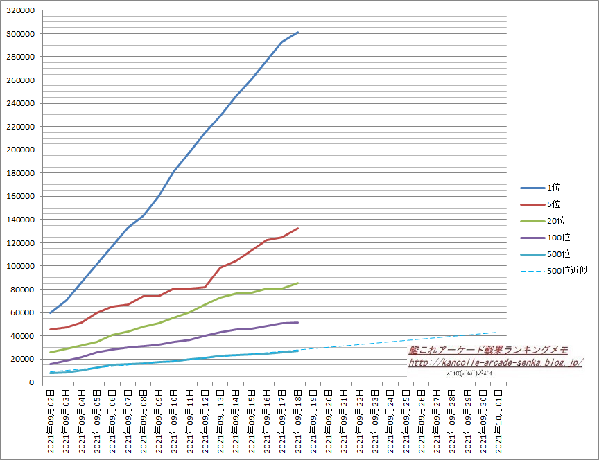 九月作戦 21年9月18日ランキング 艦これアーケード 艦これアーケード戦果ランキングメモ