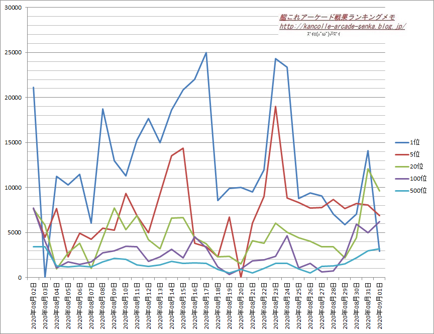 艦これアーケード 年8月ランキング戦果確定値 年八月作戦 艦これアーケード戦果ランキングメモ