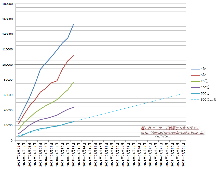 一月作戦 21年1月12日ランキング 艦これアーケード 艦これアーケード戦果ランキングメモ 一月作戦 21年1月12日ランキング 艦これアーケード 艦これアーケード戦果ランキングメモ
