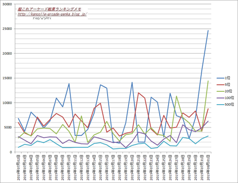 2019年七月作戦戦果ランキングボーダーライン伸び推移