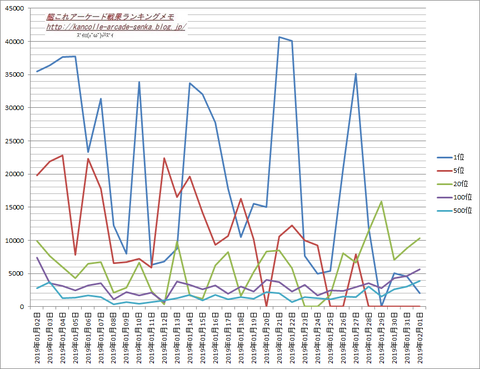 2019年一月作戦戦果ランキングボーダーライン伸び推移