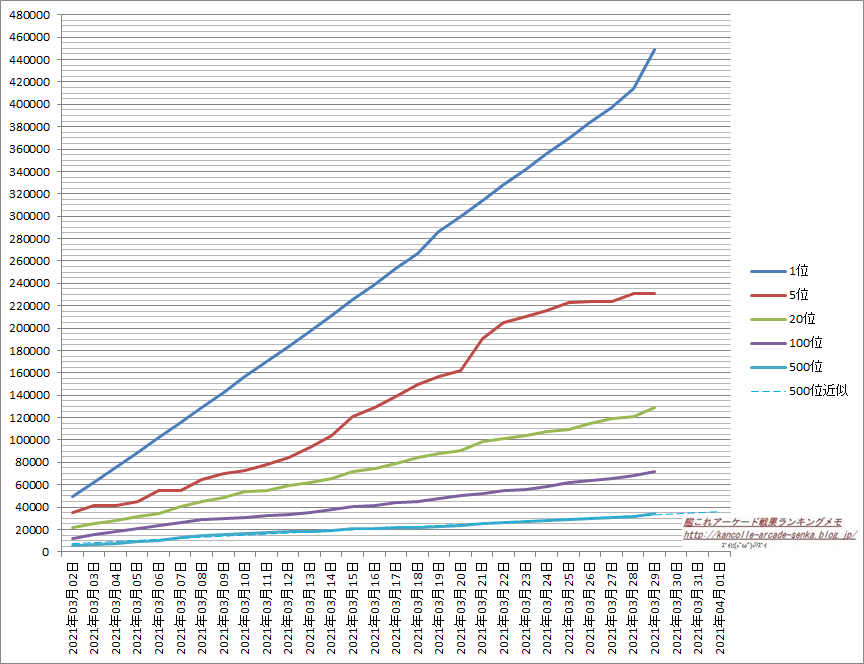 艦これアーケード戦果ランキングメモ 艦これアーケード戦果ランキングメモ