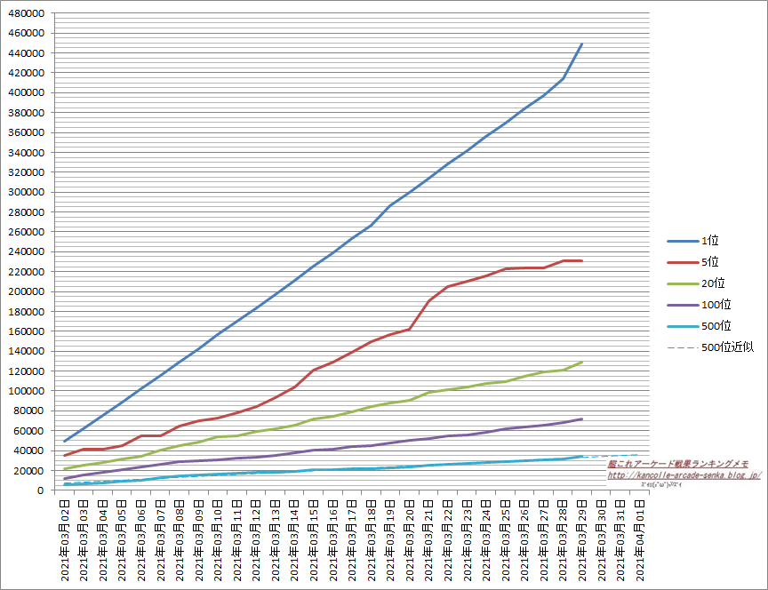 艦これアーケード戦果ランキングメモ