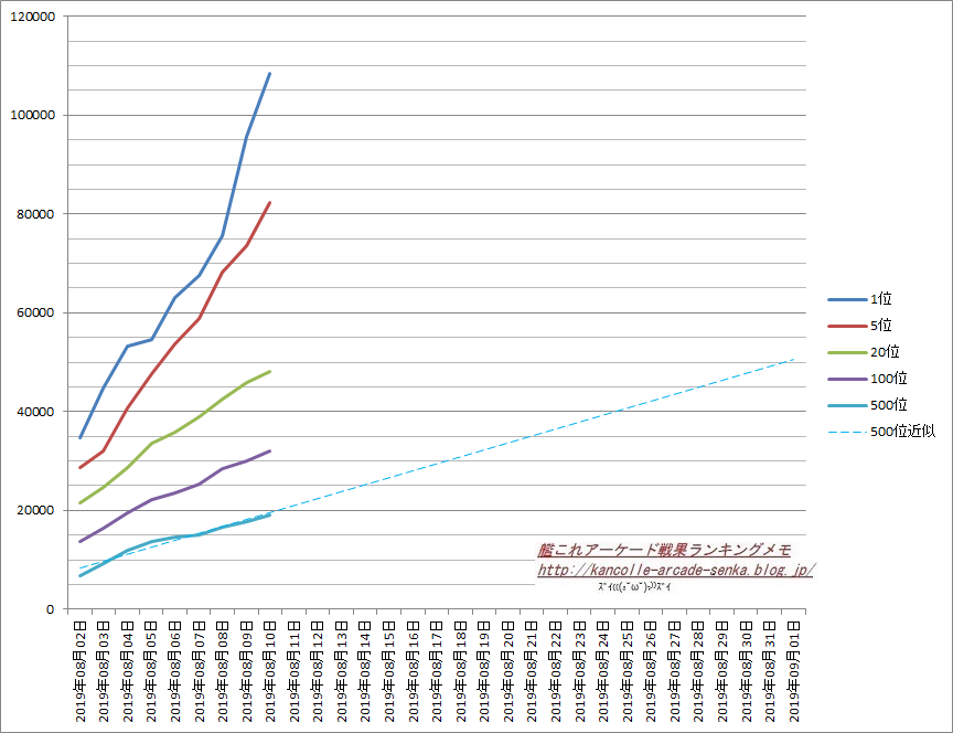 八月作戦 19年8月10日ランキング 艦これアーケード 艦これアーケード戦果ランキングメモ