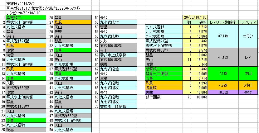 艦載機レシピ 60 10 100と 60 30 100を各70回計140回 私的艦これログ