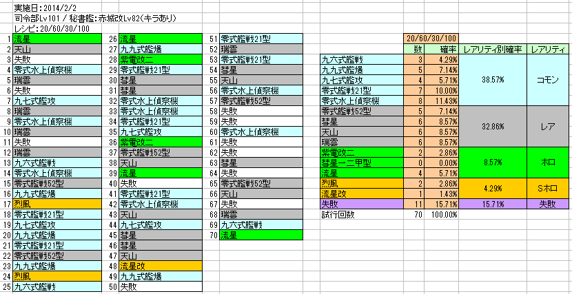 艦載機レシピ 60 10 100と 60 30 100を各70回計140回 私的艦これログ