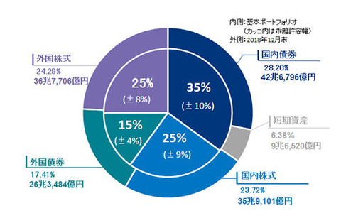 運用資産額構成割合