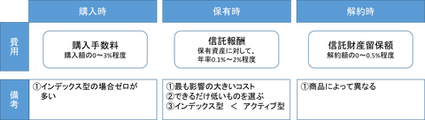 投資信託の費用