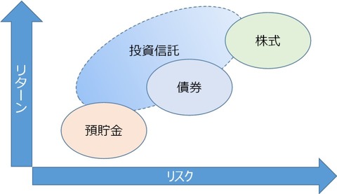 リスクとリターン