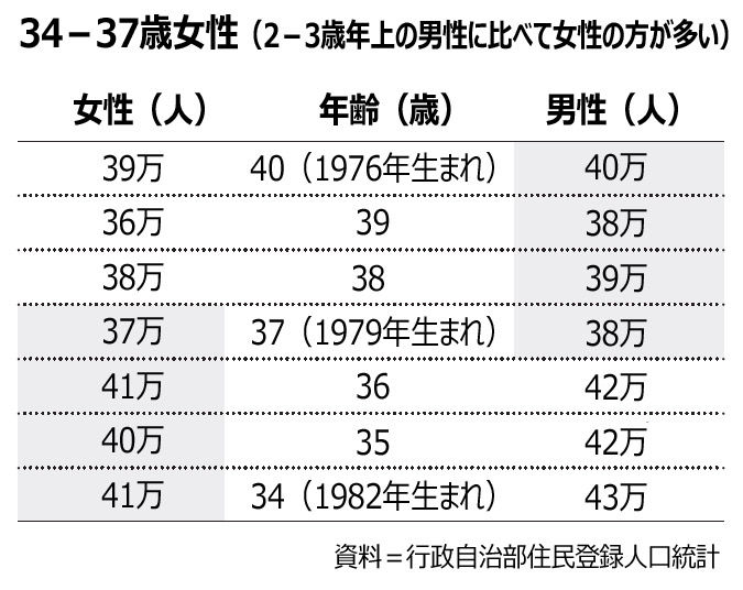 韓国の35 39歳の女性の結婚率は2 3 在日朝鮮人から見た韓国の新聞