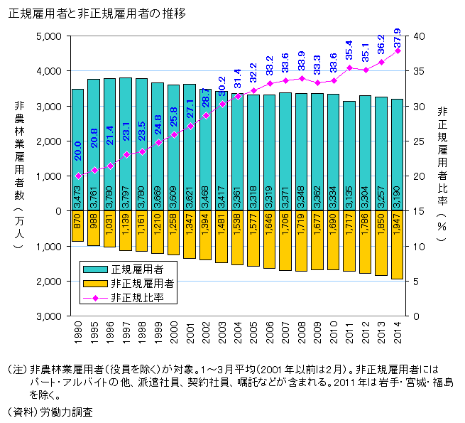 アベノミクス 正規雇用が減ったのは労働力人口の自然減が原因 在日朝鮮人から見た韓国の新聞 アベノミクス 正規雇用が減ったのは労働力人口の自然減が原因 在日朝鮮人から見た韓国の新聞