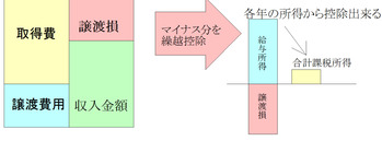 損失の繰り越し控除