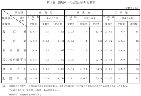 公示地価2014_圏域別・用途別前年変動率_1