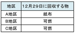 年末臨時収集(毛呂)