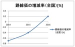 路線価増減率(全国_2016)_1