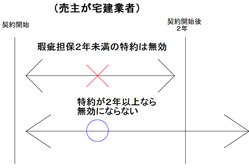 瑕疵担保(業者売主)
